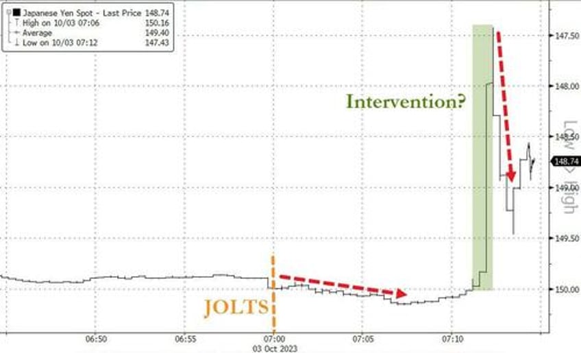 japanese yen jolted higher is the mof in the market