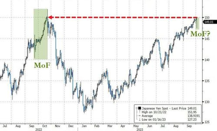 japanese yen jolted higher is the mof in the market