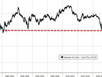 Japanic: BoJ, MFA, FSA Hold Emergency Meeting As Yen Hits 34 Year Low Against Dollar