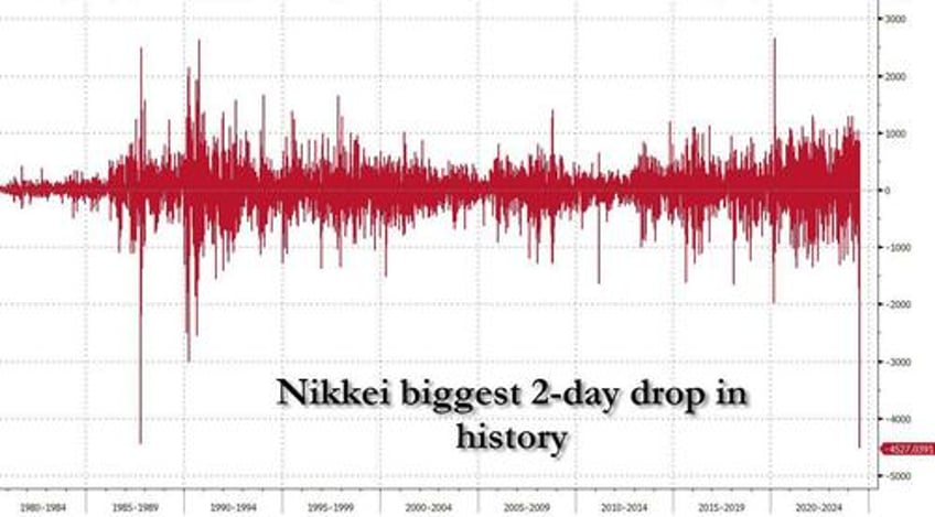 japanic monday japanese bonds stocks halted after plunging into bear market as everything crashes everywhere