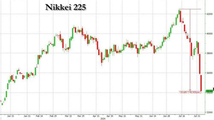 japanic monday japanese bonds stocks halted after plunging into bear market as everything crashes everywhere