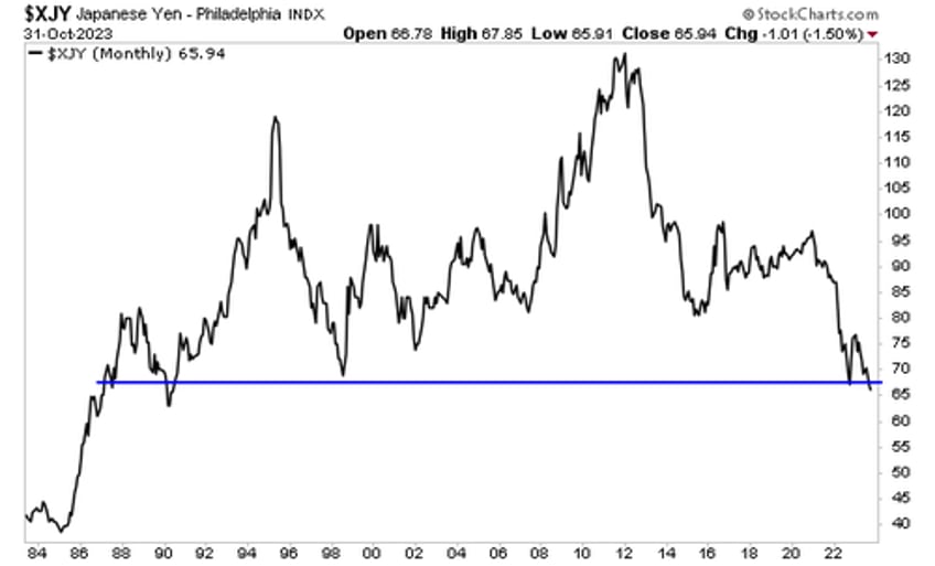 japans currency hasnt traded here since the late 1980s