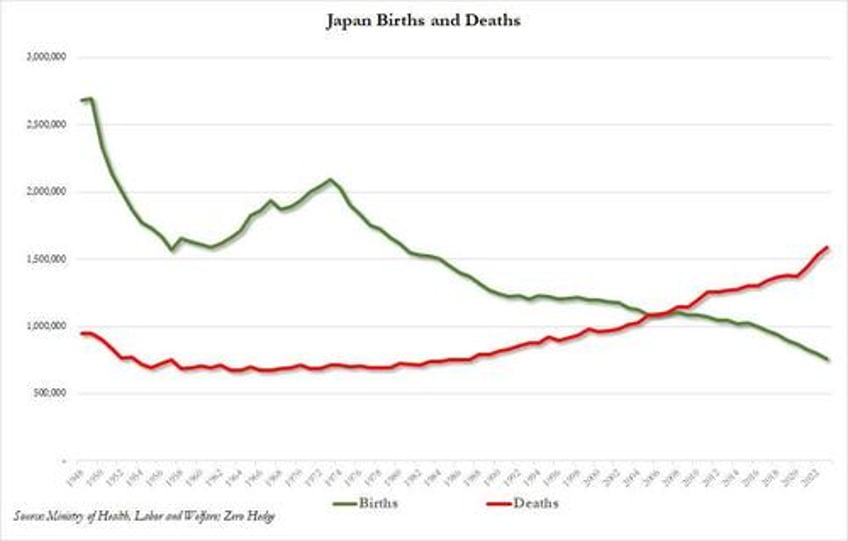 japans demographic implosion live births crash to record low 12 years ahead of forecast