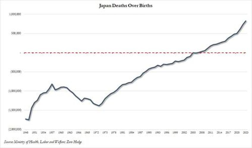 japans demographic implosion live births crash to record low 12 years ahead of forecast