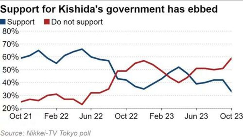 japans doomed premier plans to fight inflation and boost his record low rating with 110bn in stimmies and cash handouts