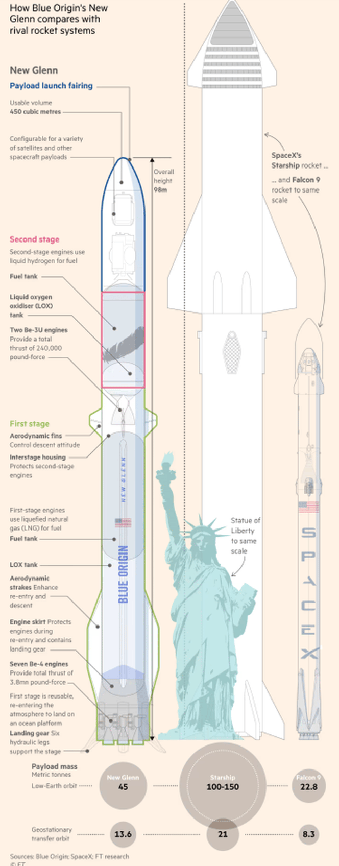 jeff bezos finally got his new big rocket up but misses booster landing