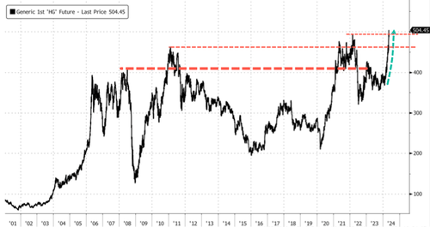 jeff currie the copper bull most compelling trade ive seen in my 30 year trading career