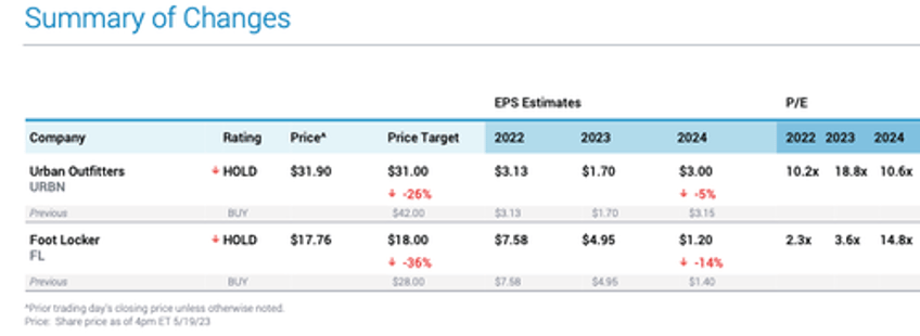 jefferies downgrades nike footlocker urban outfitters as student debt payment restart set to spark spending pullback