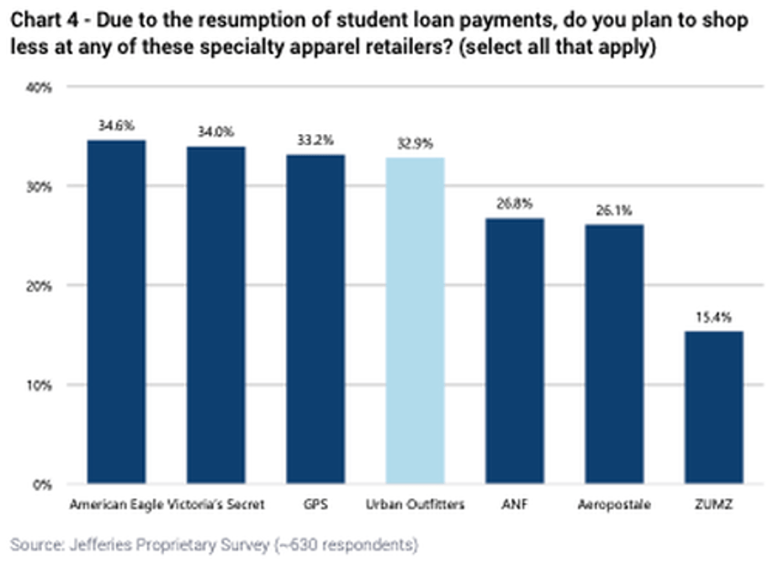 jefferies downgrades nike footlocker urban outfitters as student debt payment restart set to spark spending pullback