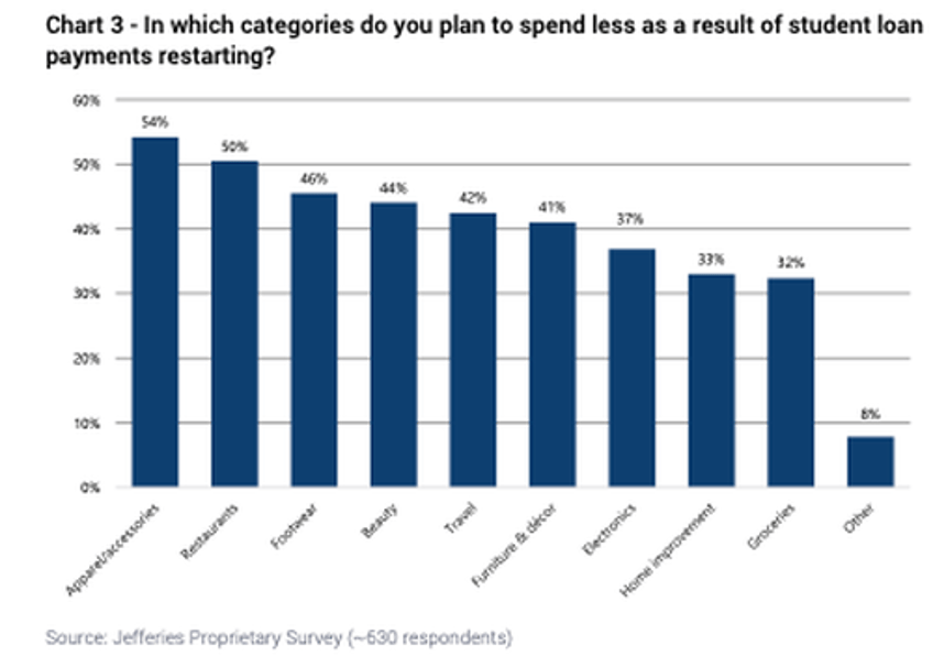 jefferies downgrades nike footlocker urban outfitters as student debt payment restart set to spark spending pullback