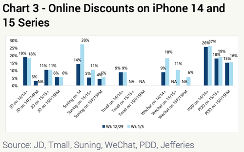 jefferies finds iphone sales in china plunged last week 