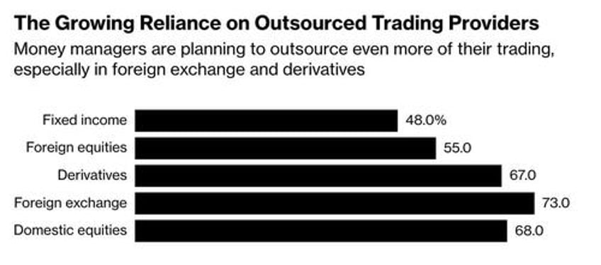 jefferies goes on hiring binge as outsourced trading booms