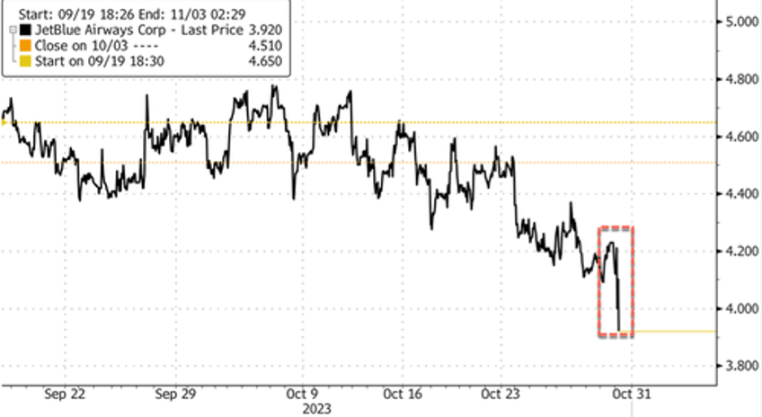 jetblue shares hit turbulence amid warnings of wider than expected q4 loss