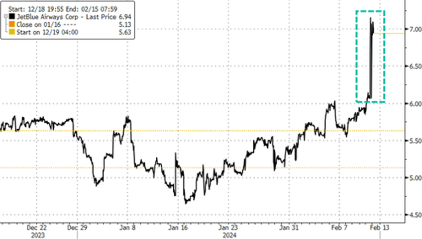 jetblue shares soar after icahn takes 991 stake 