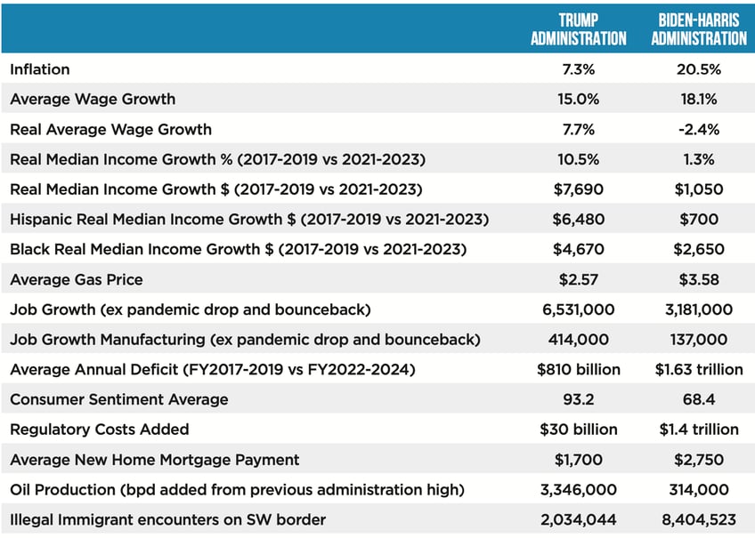 job creators network data show quality of life for americans under trump blows biden harris out of the water