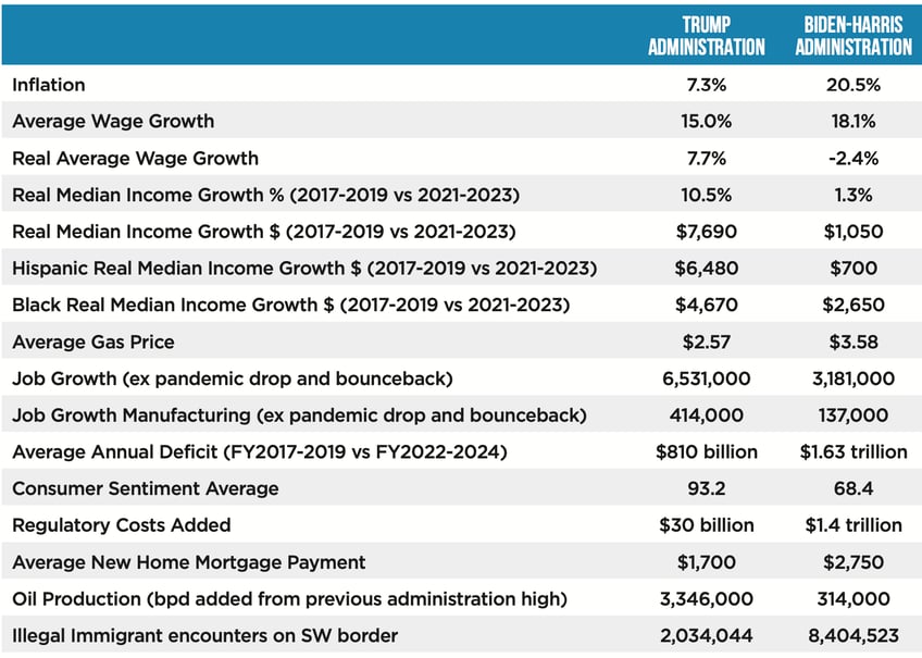 job creators network data show quality of life for americans under trump blows biden harris out of the water