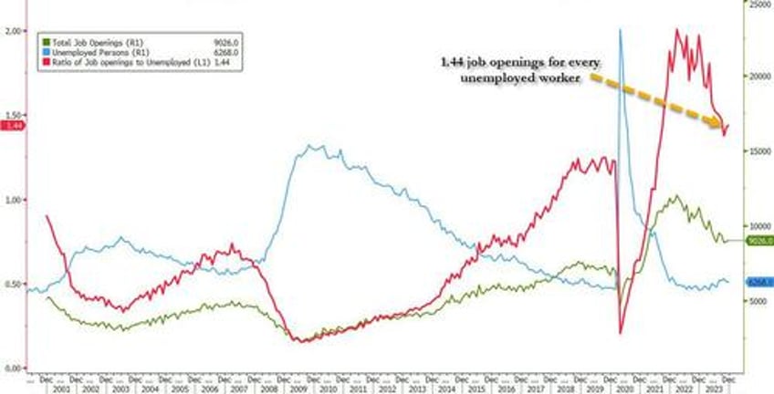 job opening unexpectedly rebound over 9 million even as number of workers quitting their job plummets