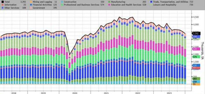 job opening unexpectedly rebound over 9 million even as number of workers quitting their job plummets