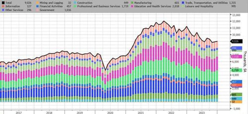 job opening unexpectedly rebound over 9 million even as number of workers quitting their job plummets