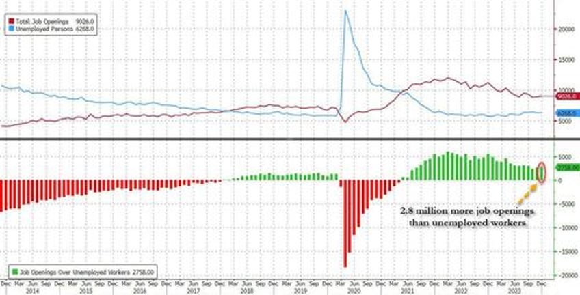 job opening unexpectedly rebound over 9 million even as number of workers quitting their job plummets