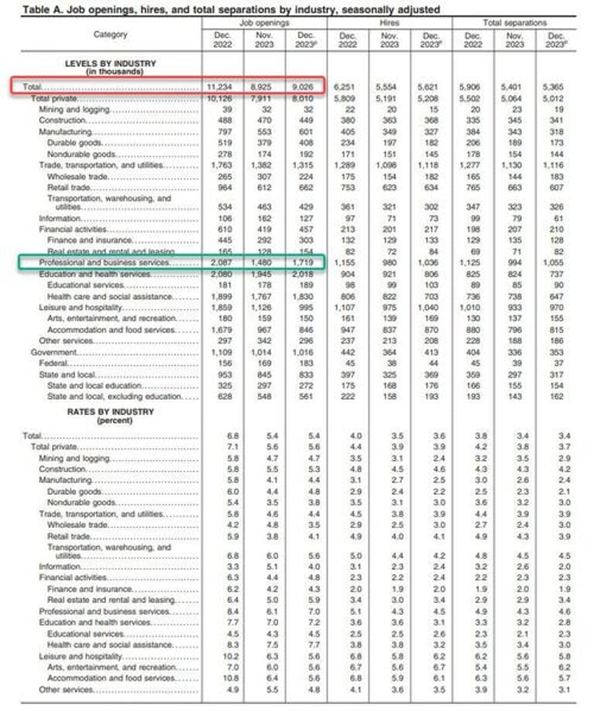 job opening unexpectedly rebound over 9 million even as number of workers quitting their job plummets