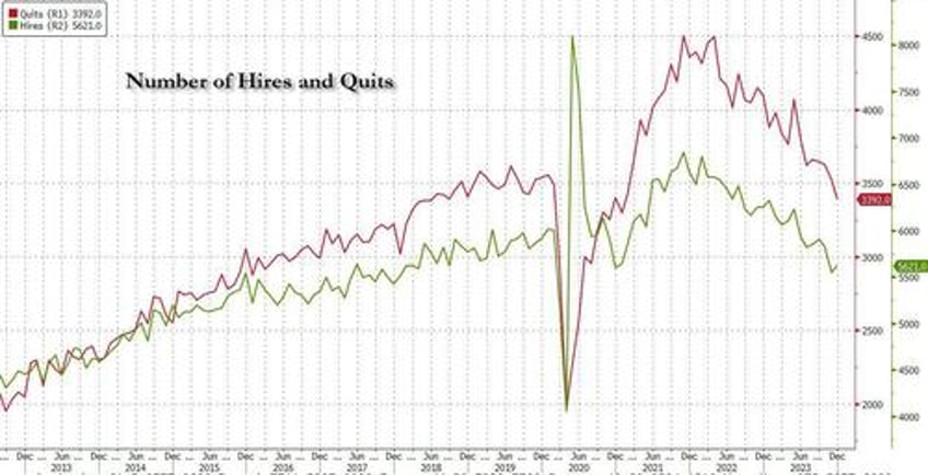 job opening unexpectedly rebound over 9 million even as number of workers quitting their job plummets