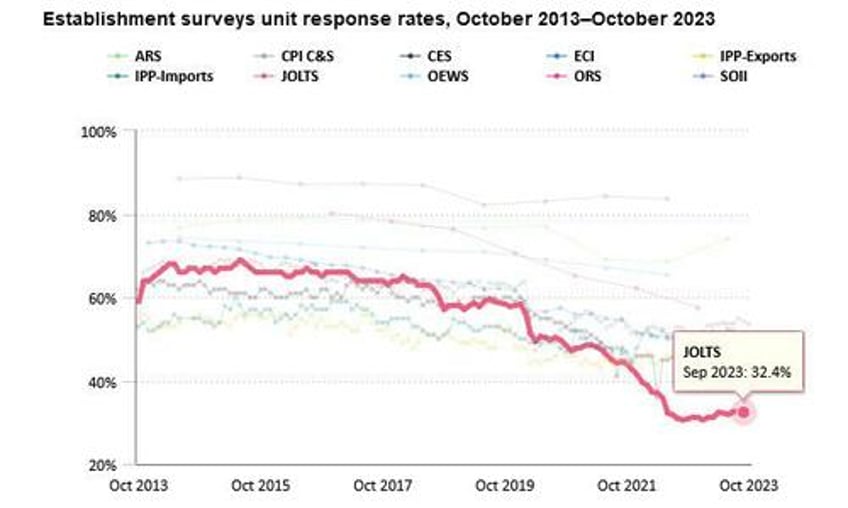 job opening unexpectedly rebound over 9 million even as number of workers quitting their job plummets