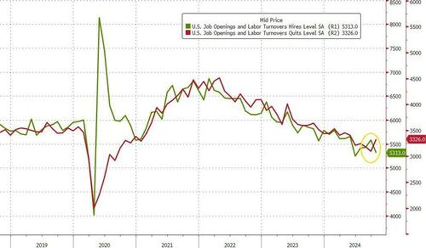 job opening unexpectedly surge with biggest increase in 14 months quits also soar