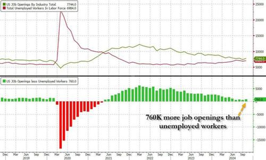 job opening unexpectedly surge with biggest increase in 14 months quits also soar