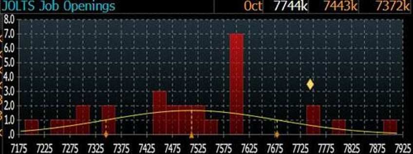 job opening unexpectedly surge with biggest increase in 14 months quits also soar