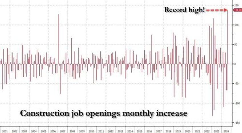 job opening unexpectedly surge with biggest increase in 14 months quits also soar