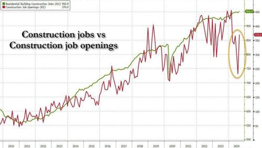 job opening unexpectedly surge with biggest increase in 14 months quits also soar