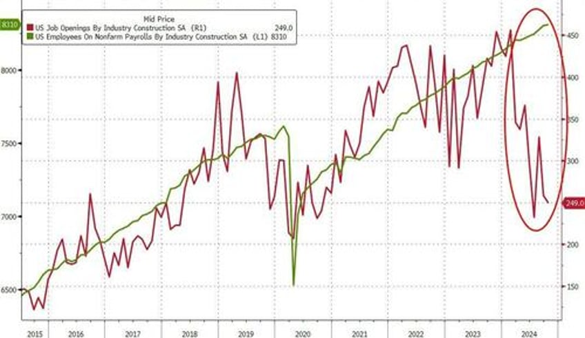 job opening unexpectedly surge with biggest increase in 14 months quits also soar