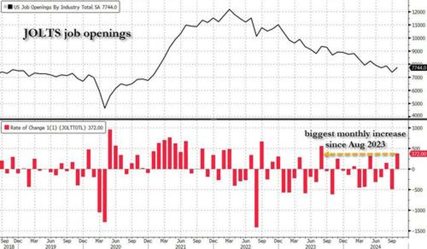 job opening unexpectedly surge with biggest increase in 14 months quits also soar