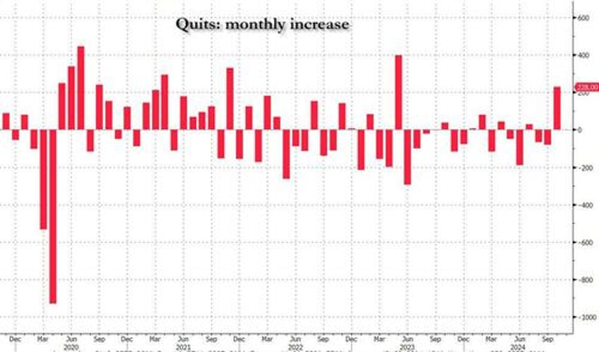 job opening unexpectedly surge with biggest increase in 14 months quits also soar