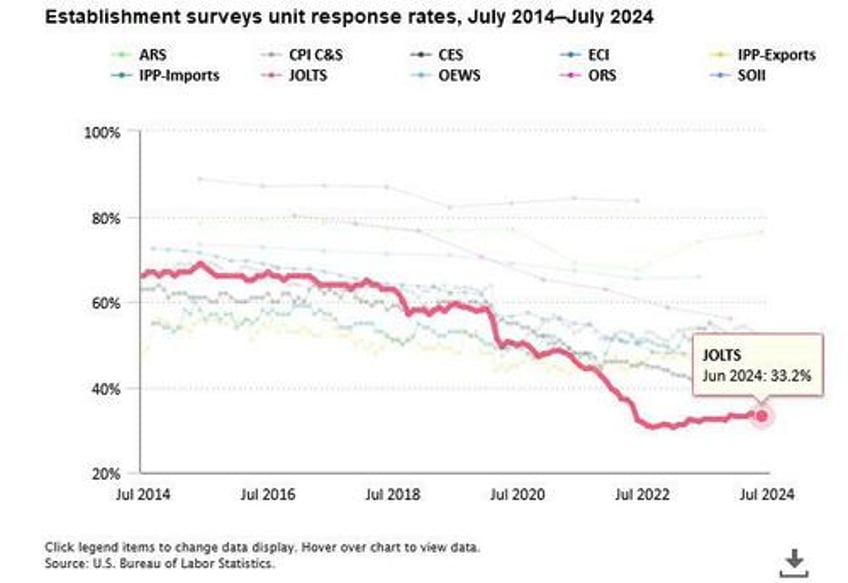 job opening unexpectedly surge with biggest increase in 14 months quits also soar