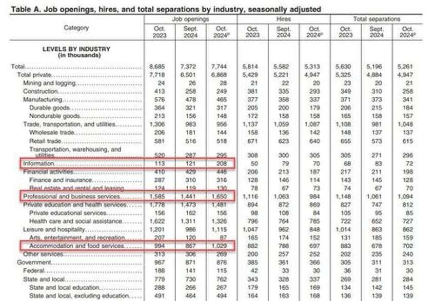 job opening unexpectedly surge with biggest increase in 14 months quits also soar