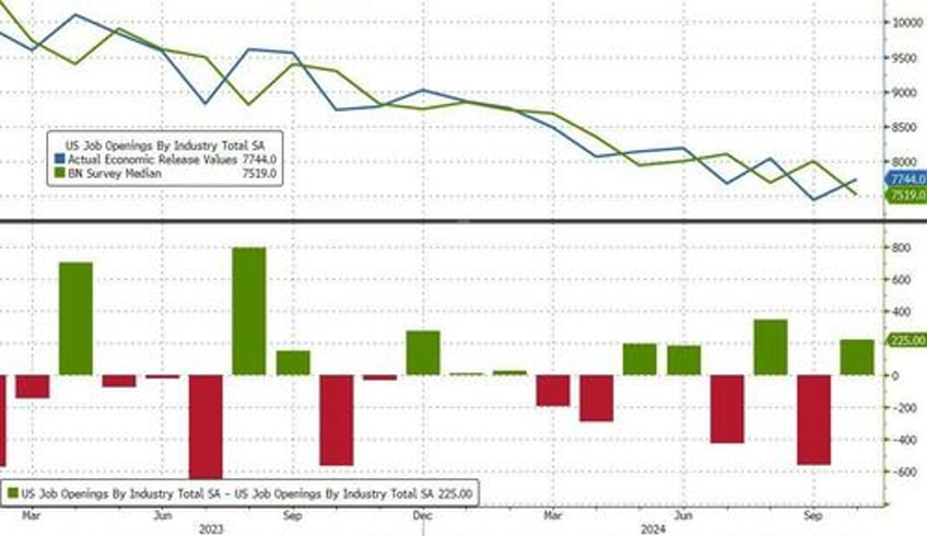 job opening unexpectedly surge with biggest increase in 14 months quits also soar