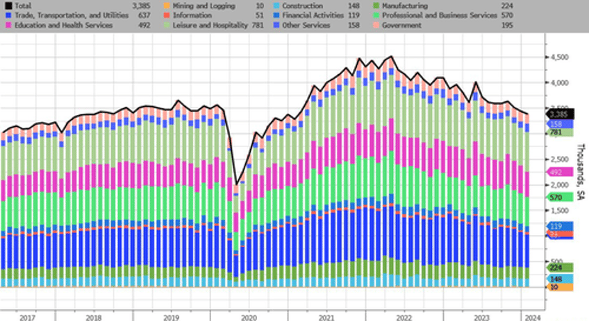 job openings and hires slide as workers quitting their job plunge to pre covid levels