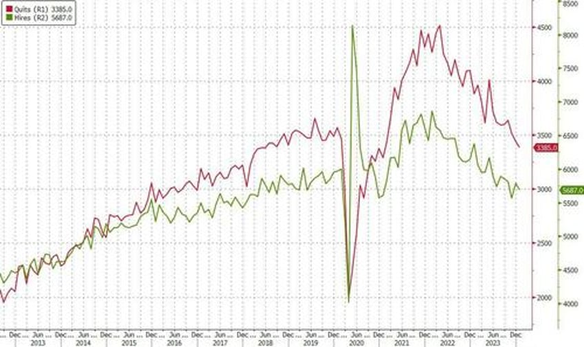 job openings and hires slide as workers quitting their job plunge to pre covid levels