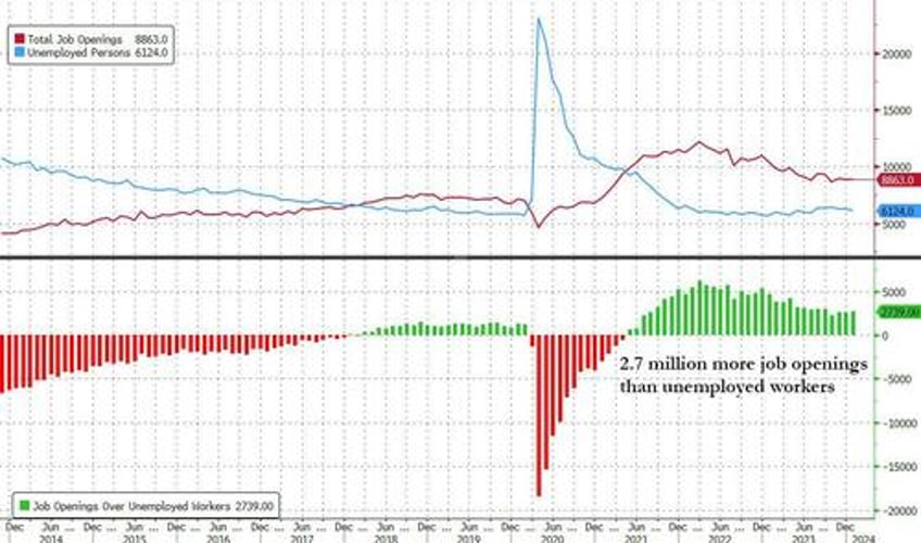 job openings and hires slide as workers quitting their job plunge to pre covid levels