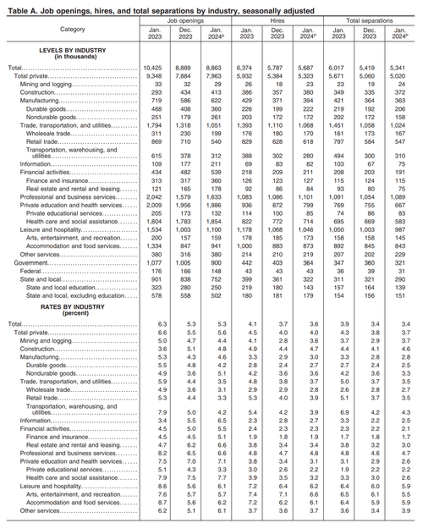 job openings and hires slide as workers quitting their job plunge to pre covid levels