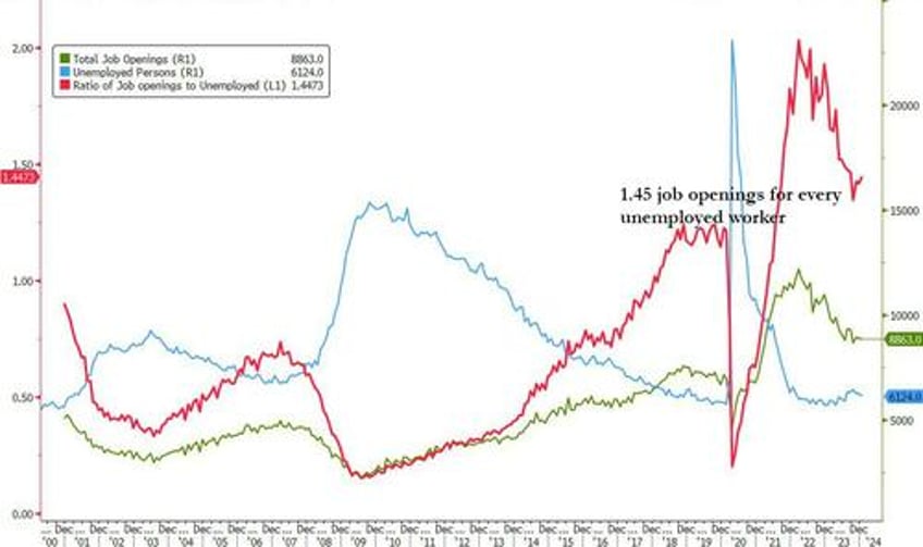 job openings and hires slide as workers quitting their job plunge to pre covid levels