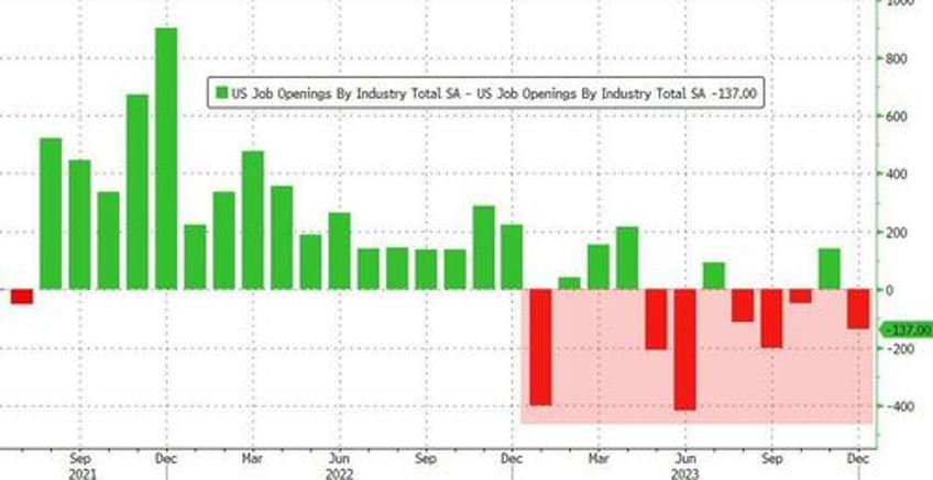 job openings and hires slide as workers quitting their job plunge to pre covid levels