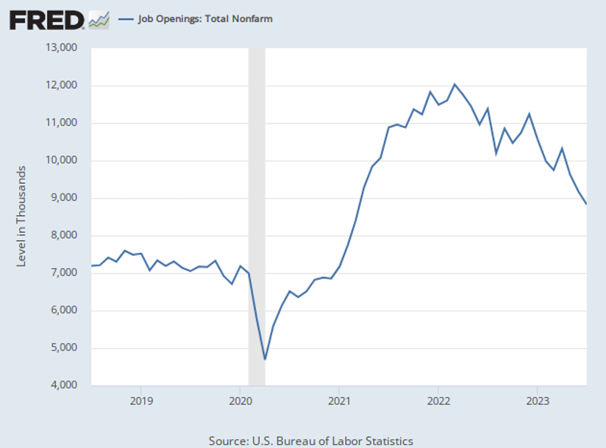 job openings crater to lowest level since march 2021