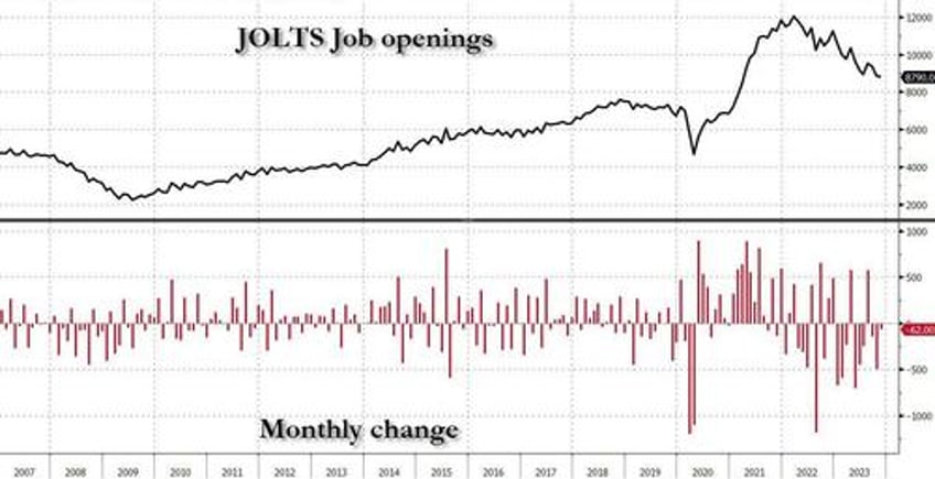 job openings slide to three year low as hiring suddenly craters below pre covid levels quits slideob openings slide to three year low as hiring craters below pre covid levels and quits tumble