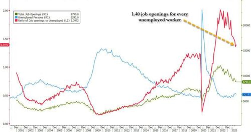 job openings slide to three year low as hiring suddenly craters below pre covid levels quits slideob openings slide to three year low as hiring craters below pre covid levels and quits tumble