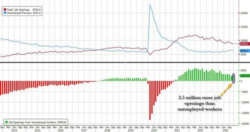 job openings slide to three year low as hiring suddenly craters below pre covid levels quits slideob openings slide to three year low as hiring craters below pre covid levels and quits tumble