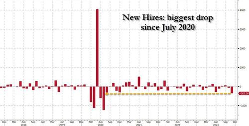 job openings slide to three year low as hiring suddenly craters below pre covid levels quits slideob openings slide to three year low as hiring craters below pre covid levels and quits tumble