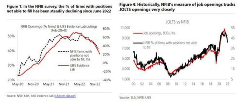 job openings slide to three year low as hiring suddenly craters below pre covid levels quits slideob openings slide to three year low as hiring craters below pre covid levels and quits tumble